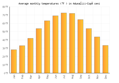 Adunaţii-Copăceni average temperature chart (Fahrenheit)