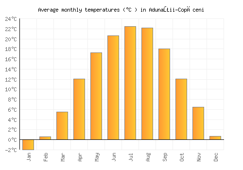 Adunaţii-Copăceni average temperature chart (Celsius)