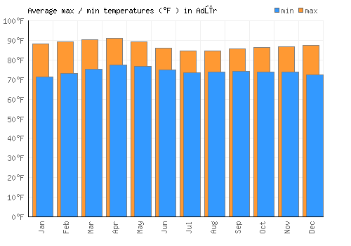 Adūr average minimum / maximum temperatures (Fahrenheit)