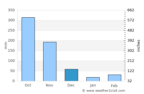 Adūr average rain in December
