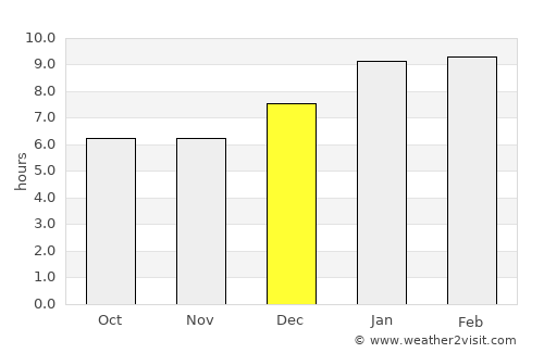 Adūr average rain in December