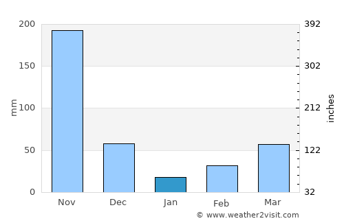 Adūr average rain in January