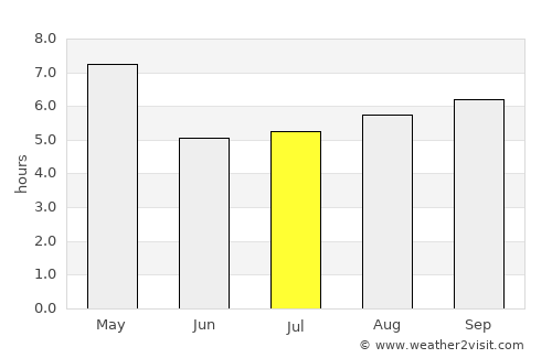 Adūr average rain in July
