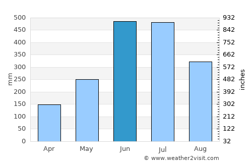 Adūr average rain in June