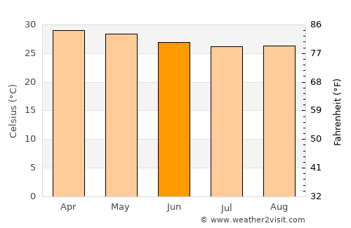 Adūr average temperature in June