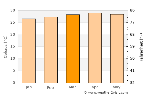 Adūr average temperature in March