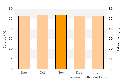 Adūr average temperature in November