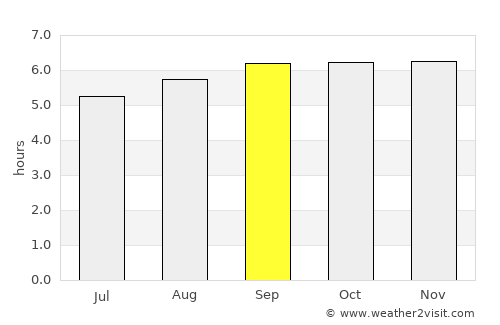 Adūr average rain in September