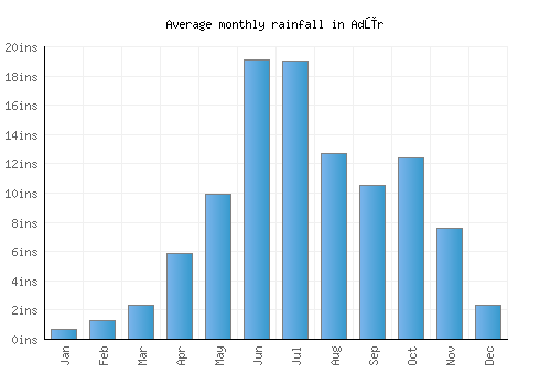 Adūr monthly rainfall chart (inches)