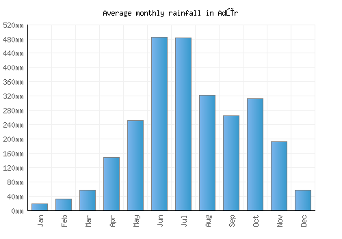 Adūr monthly rainfall chart (mm)
