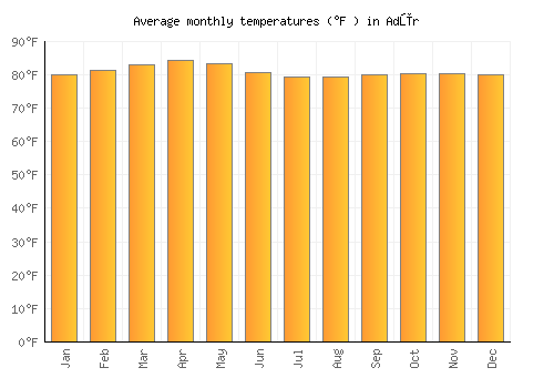Adūr average temperature chart (Fahrenheit)