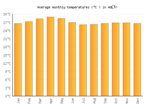 Adūr average temperature chart (Celsius)