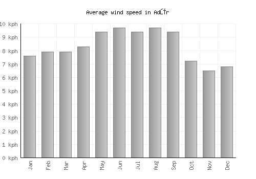 Adūr average winspeed by month (km/h)