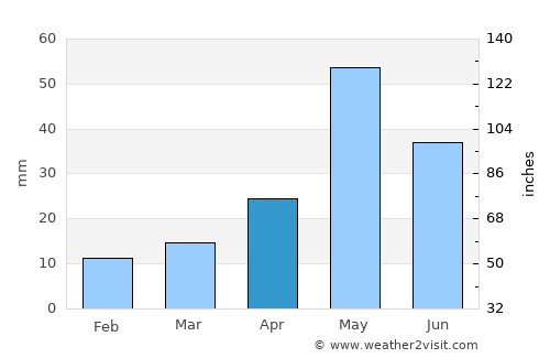Aduthurai average rain in April