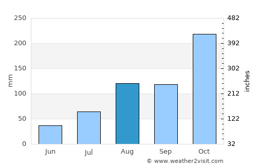 Aduthurai average rain in August