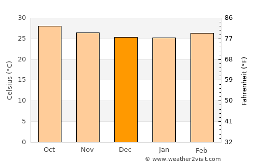 Aduthurai average temperature in December