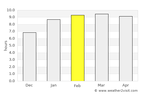 Aduthurai average rain in February