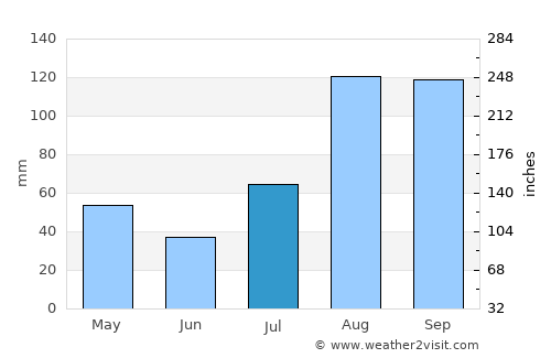 Aduthurai average rain in July