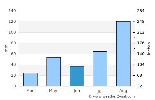 Aduthurai average rain in June