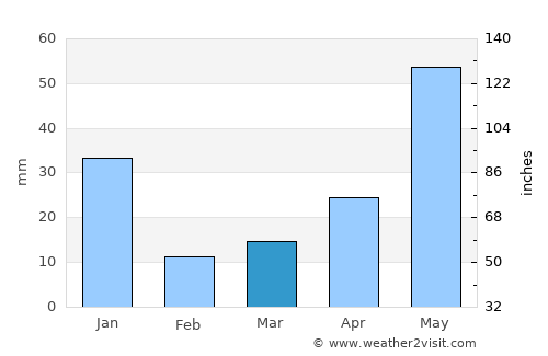 Aduthurai average rain in March