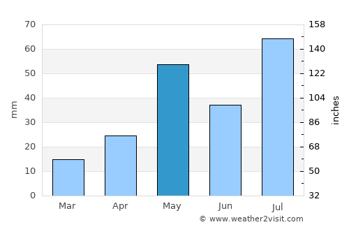 Aduthurai average rain in May