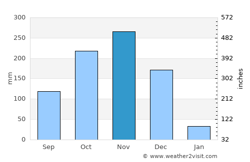 Aduthurai average rain in November