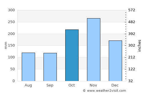 Aduthurai average rain in October