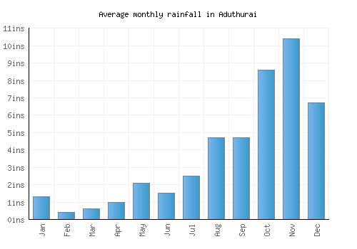 Aduthurai monthly rainfall chart (inches)