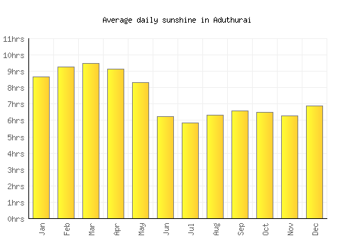 Aduthurai average daily sunshine chart