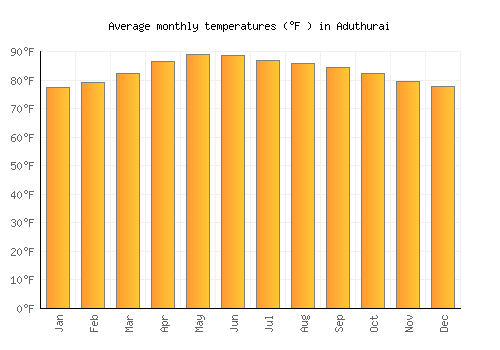 Aduthurai average temperature chart (Fahrenheit)