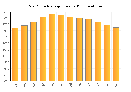 Aduthurai average temperature chart (Celsius)