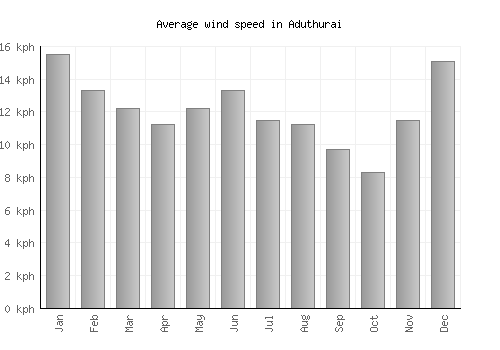 Aduthurai average winspeed by month (km/h)