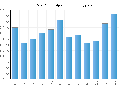 Adygeysk monthly rainfall chart (inches)
