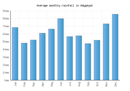 Adygeysk monthly rainfall chart (mm)