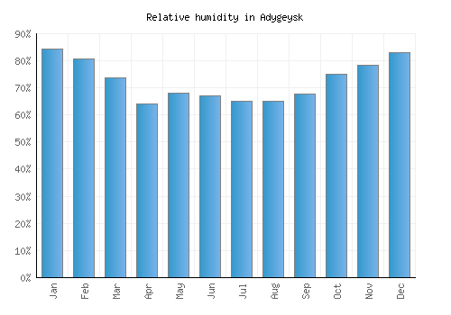 Adygeysk relative humidity averages
