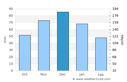 Adygeysk average rain in December