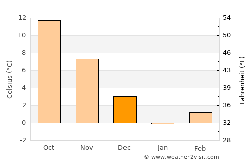 Adygeysk average temperature in December