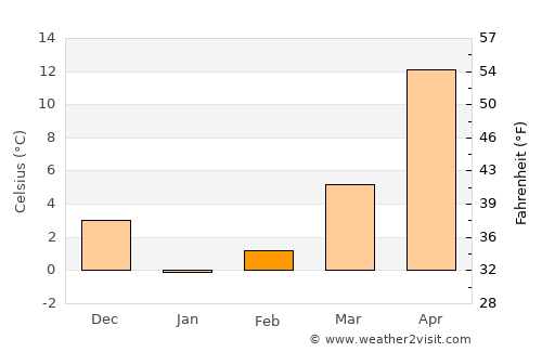 Adygeysk average temperature in February