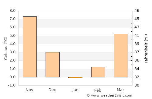 Adygeysk average temperature in January