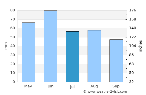 Adygeysk average rain in July