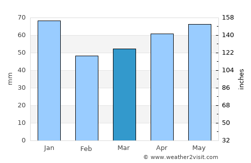 Adygeysk average rain in March