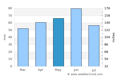 Adygeysk average rain in May