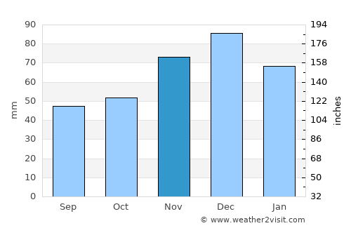 Adygeysk average rain in November