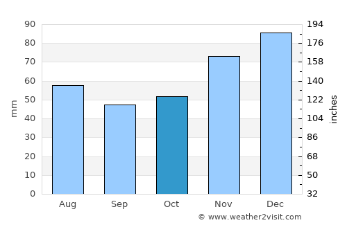 Adygeysk average rain in October