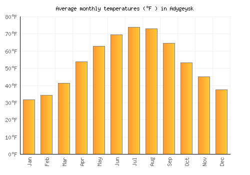 Adygeysk average temperature chart (Fahrenheit)