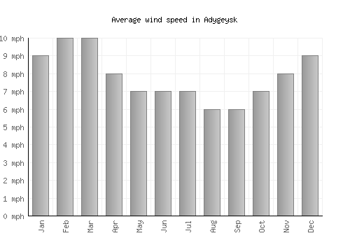 Adygeysk average winspeed by month (mph)