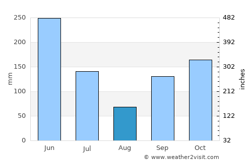 Adzopé average rain in August