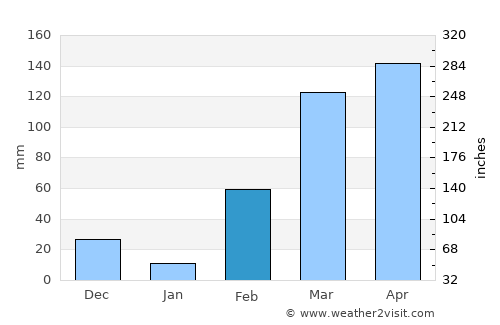 Adzopé average rain in February