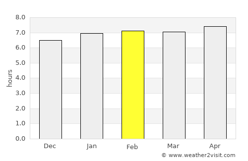 Adzopé average rain in February