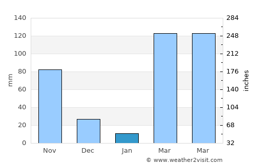 Adzopé average rain in January